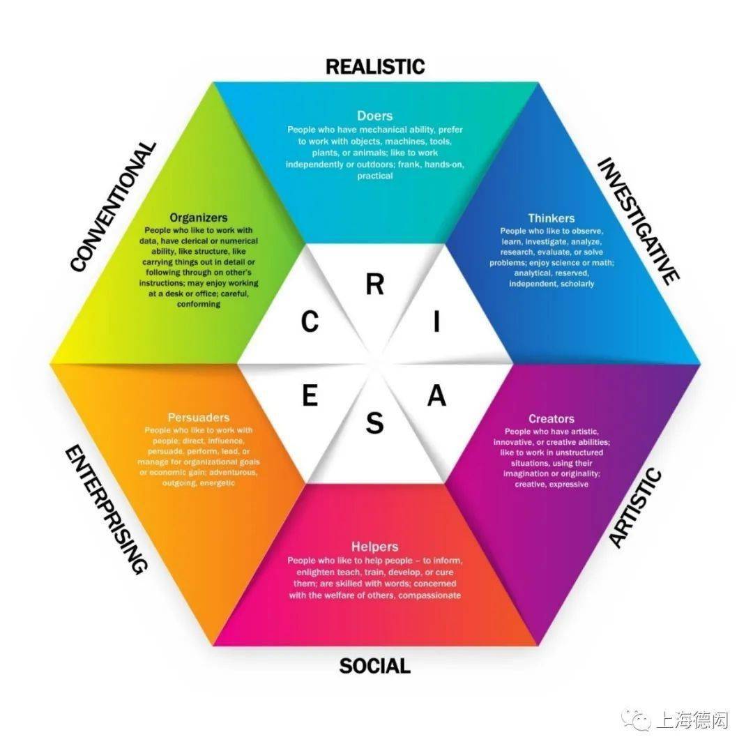 注:约翰·霍兰德(john holland)是美国约翰·霍普金斯大学心理学教授