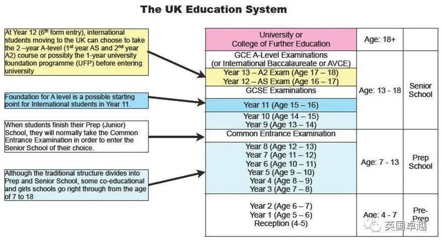 英国的教育体系和国内有比较大的不同,附图是英国教育体系和英国学校