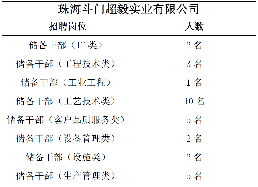 珠海安联锐视科技股份有限公司4招聘岗位长园电力技术有限公司3招聘