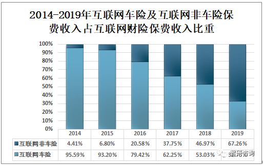 中國保險業協會,智研諮詢整理2019年互聯網非車險第三方網絡平臺保費