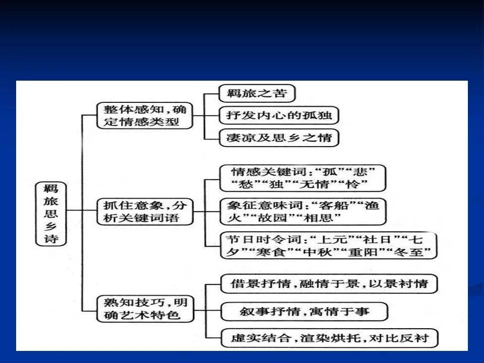 2022诗歌鉴赏思维导图图片