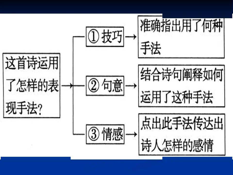 高三一輪複習詩歌鑑賞思維導圖