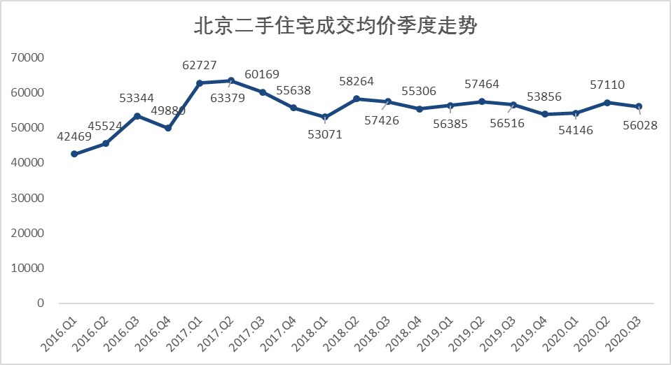 北京二手房价格走势图图片