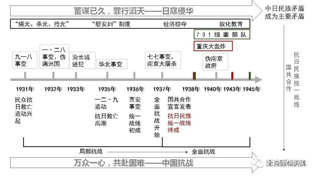 抗日战争时期时间轴图片