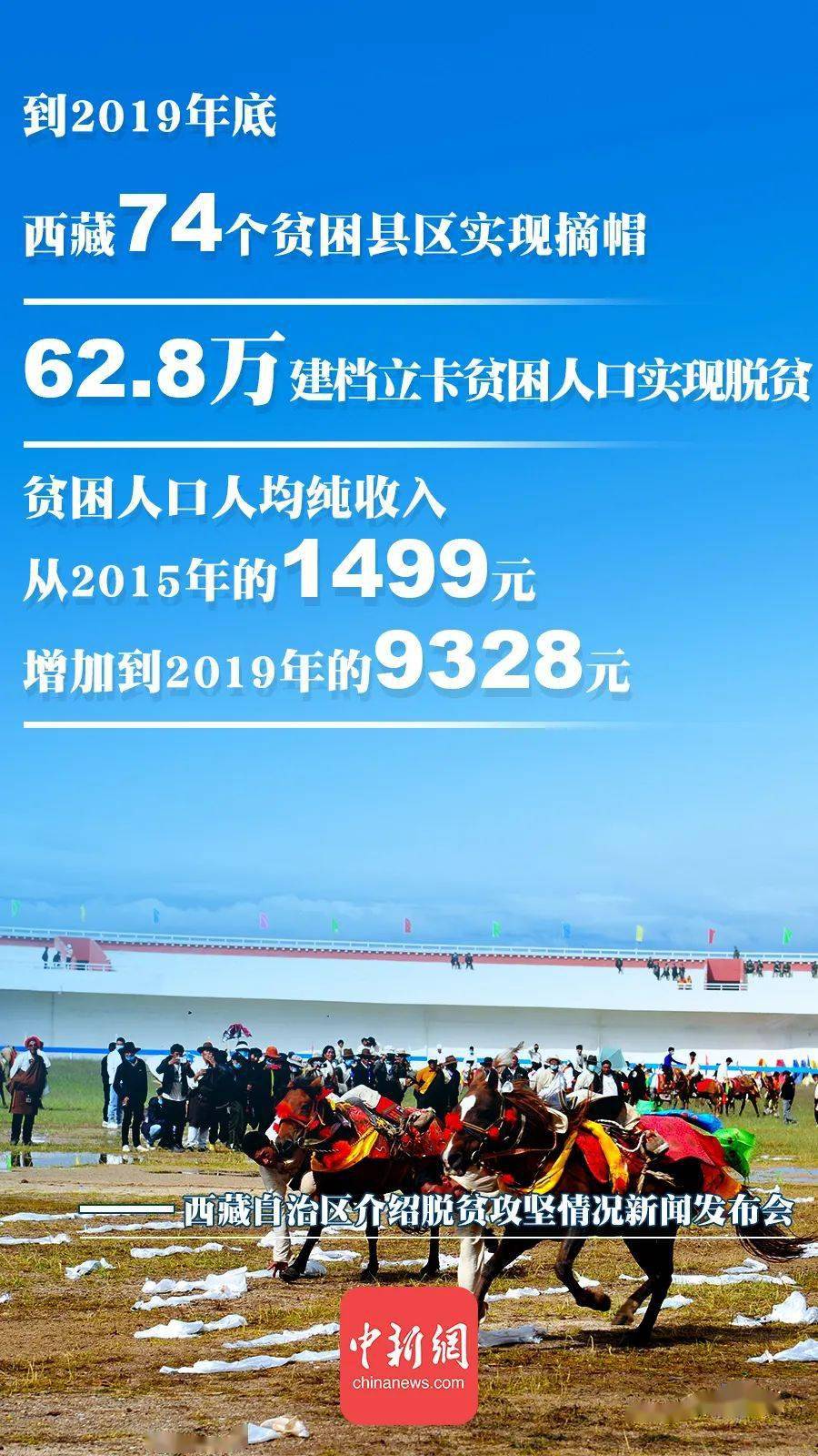 历史性消除绝对贫困9张图了解西藏脱贫攻坚