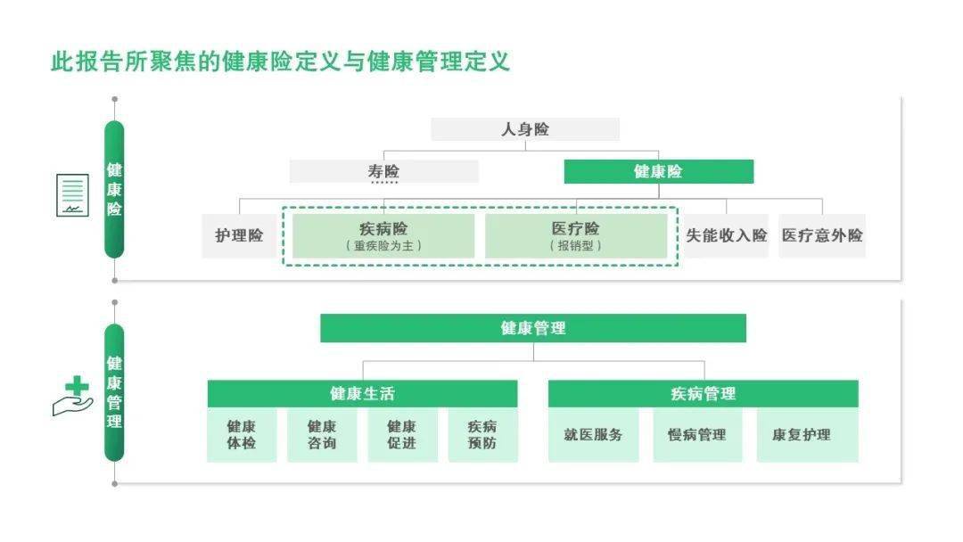 报告指出,针对健康险行业发展所面临的诸多挑战和困境,健康管理服务的