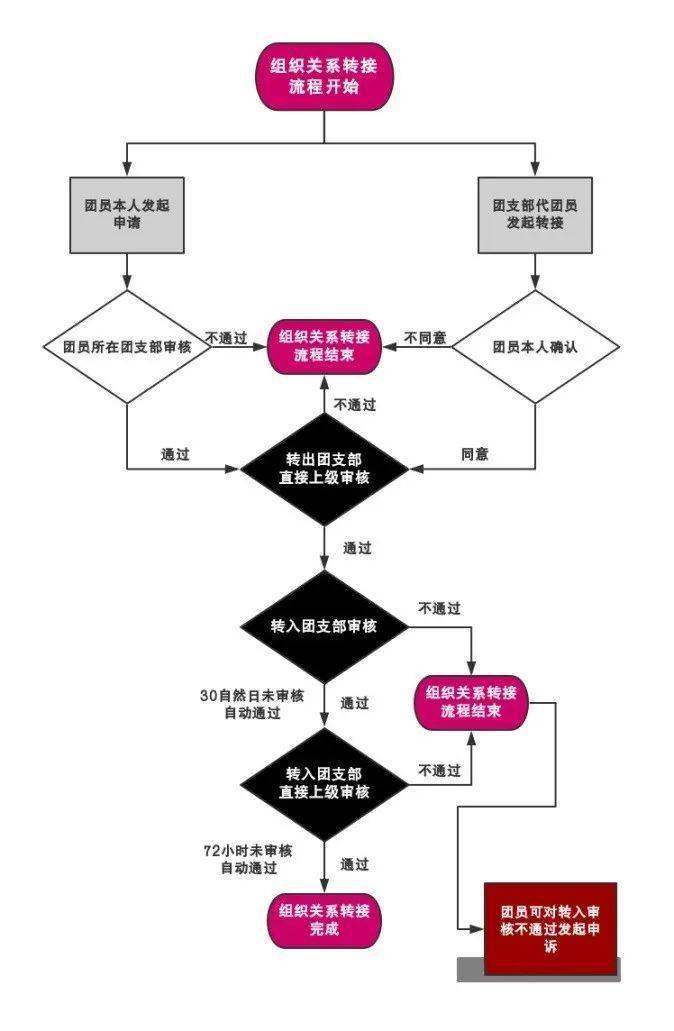 智慧团建2020级新生可以开始把团组织关系转过来啦