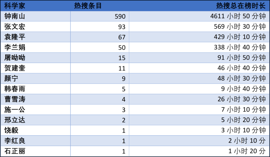 钟南山袁隆平饶毅施一公谁才是中国学者中的最顶级流量