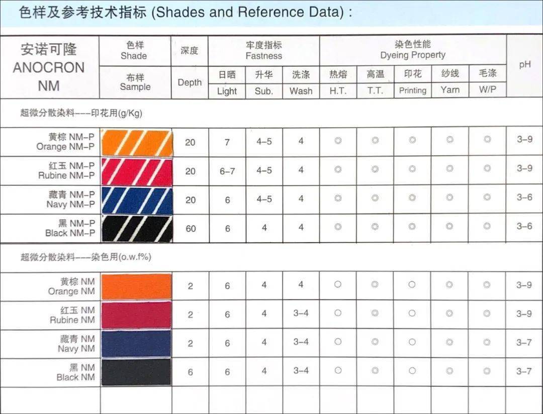 安诺其超微液态分散染料入选第十四批全国印染行业节能减排先进技术