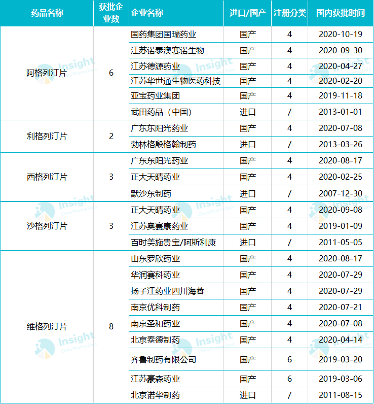 國藥集團苯甲酸阿格列汀片獲批上市