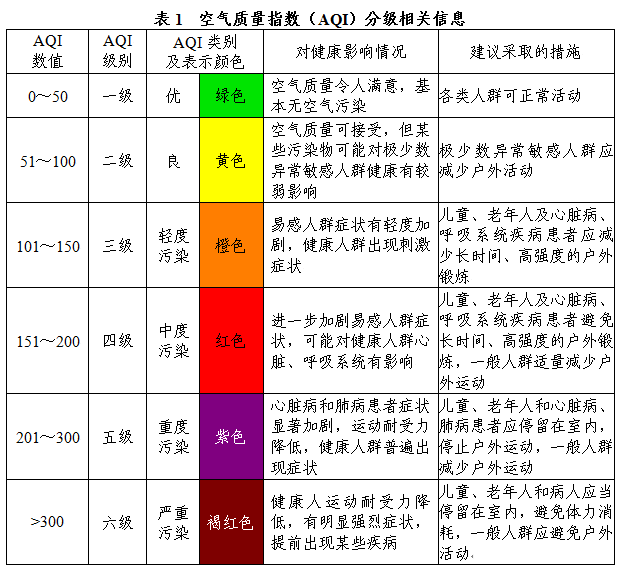 雾霾再次锁城首先要读懂空气污染指数