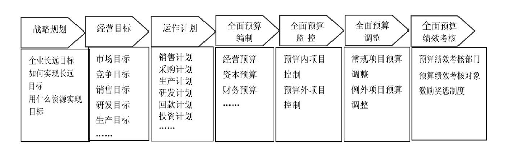 全面预算管理的逻辑流程主要包括预算的制定,预算的执行,预算的考核