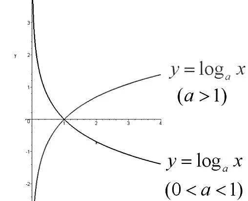 对数函数心心相印于xy轴