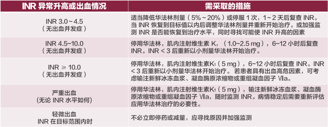 口服华法林患者inr异常如何调药一文掌握房颤抗凝长城会2020