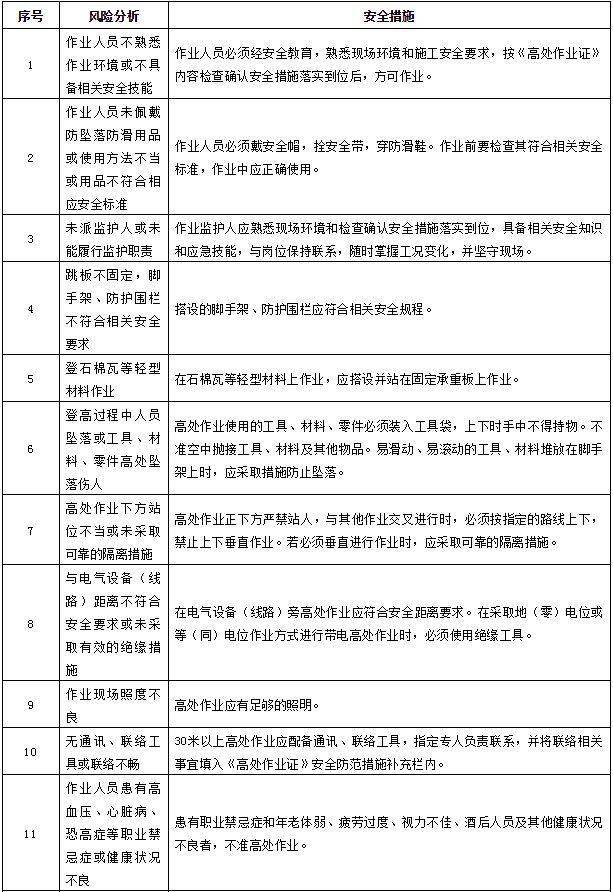 控制措施07吊装作业风险分析控制措施08盲板抽堵作业风险分析控制措施