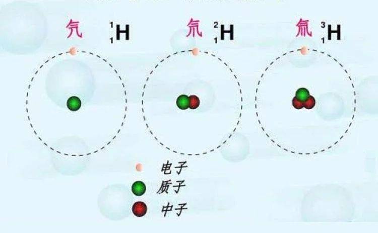 氚原子结构图片