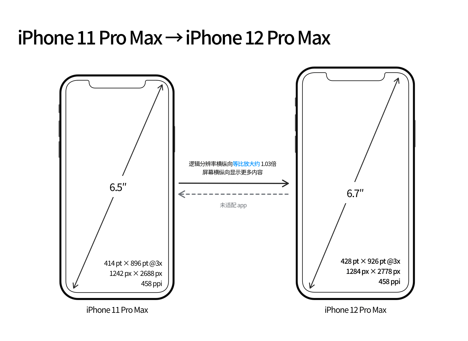 iphone尺寸比较图片