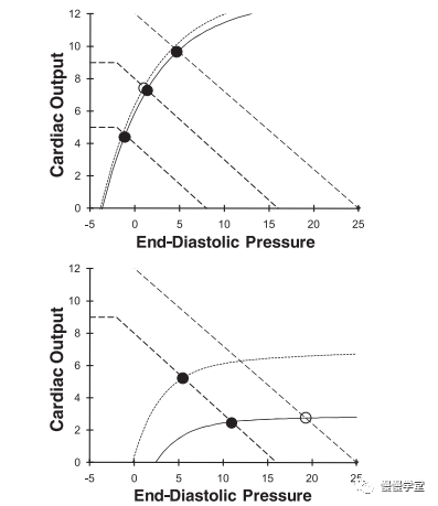 静脉回流与心功能曲线影响下的心输出量上面的图片显示,对于心功能