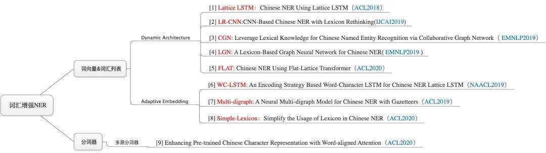 Lexicon|FLAT: 中文NER屠榜之作！