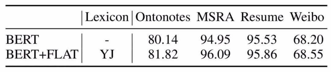 Lexicon|FLAT: 中文NER屠榜之作！