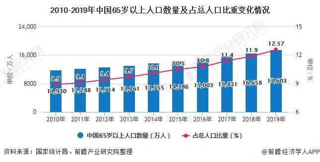 2020年中國互聯網護理行業市場現狀及發展前景分析 2022年互聯網化率