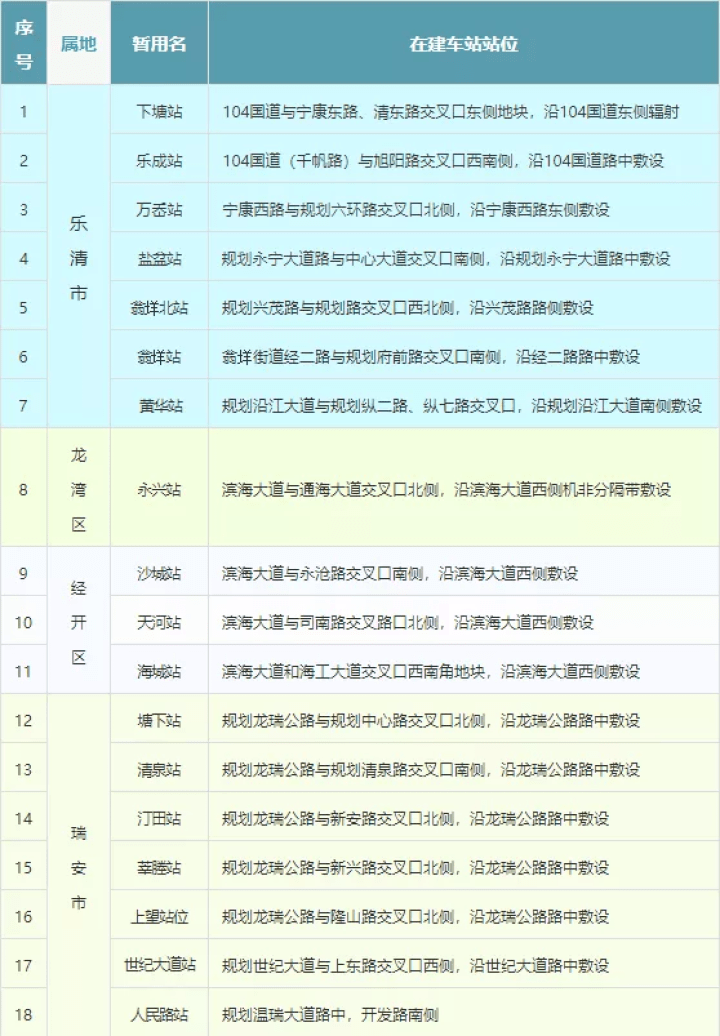 溫州軌道交通s2線最新進展這18個站