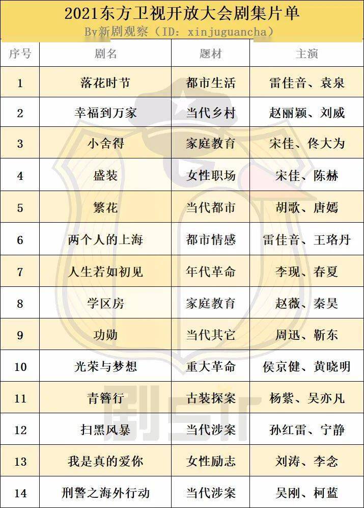 东方卫视2021开放大会拟采购8部网络视频平台自制剧极限挑战7改版