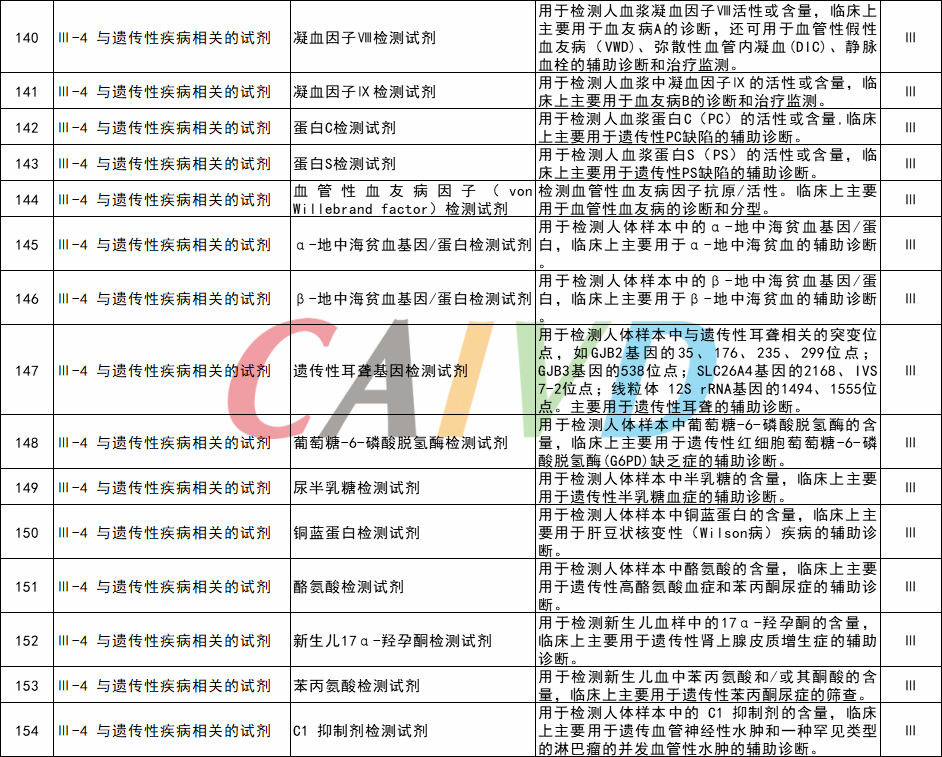 最新体外诊断试剂分类子目录