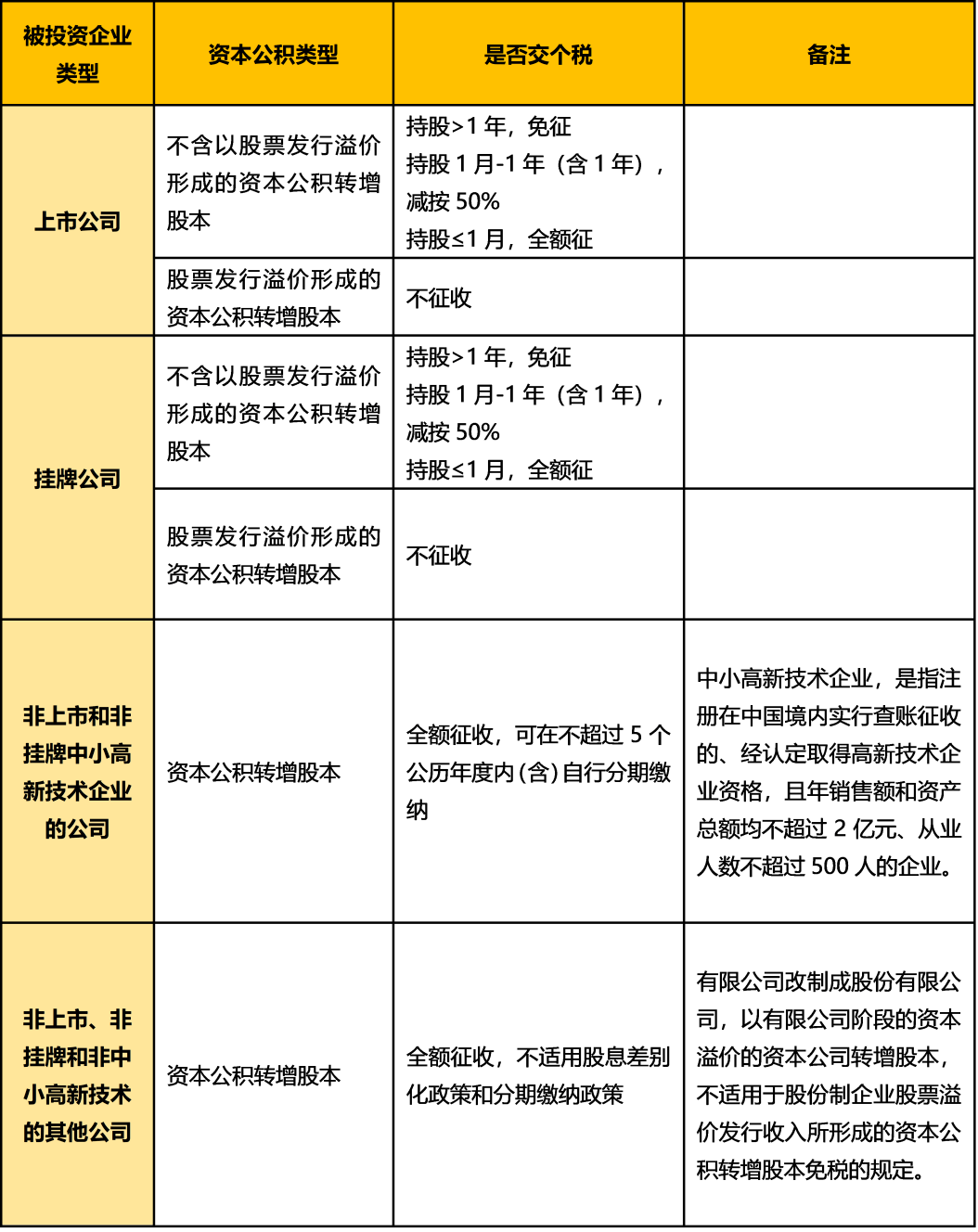 明确了个人取得上市或挂牌企业以股票溢价形成的资本公积转增注册资本