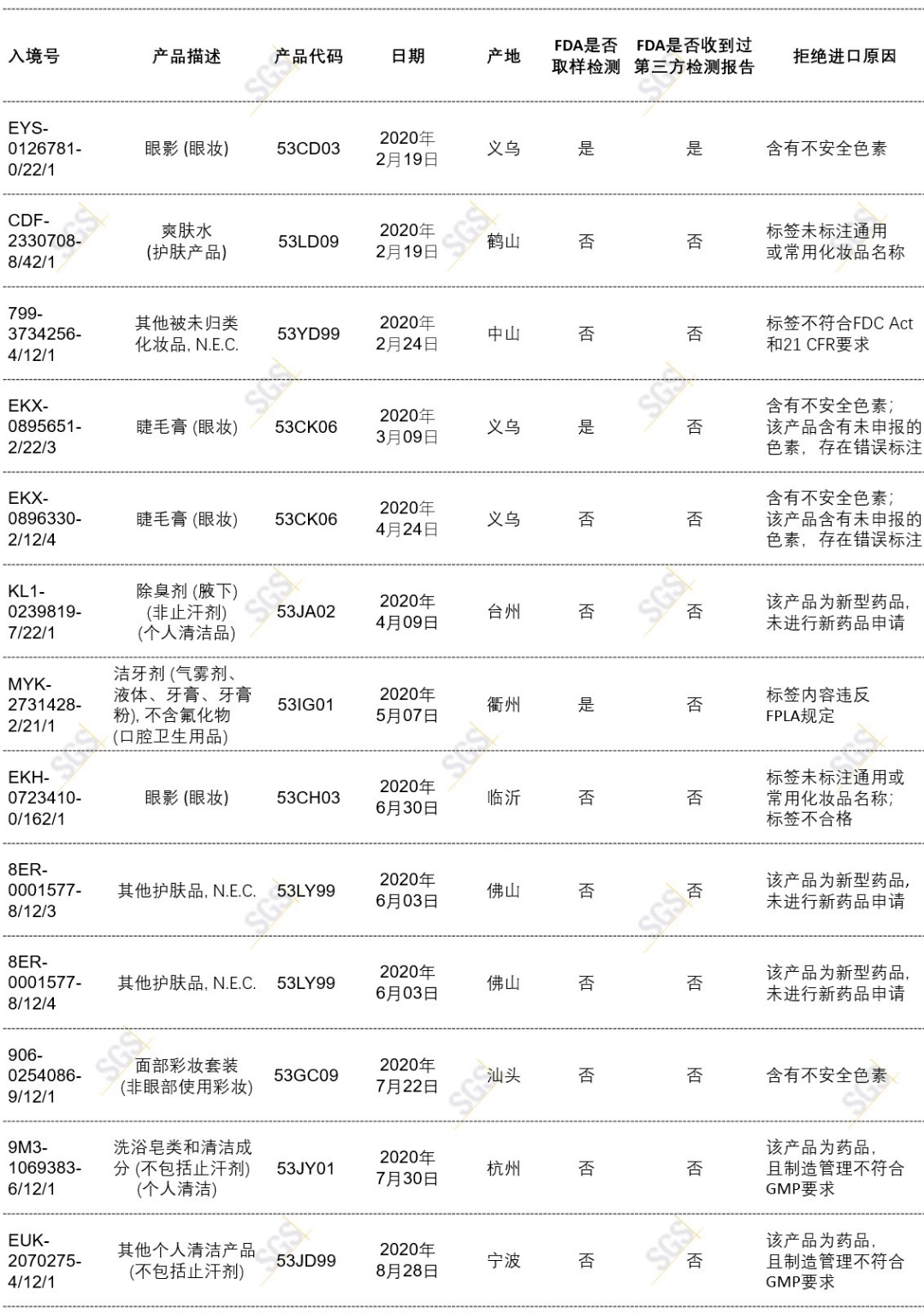 美国fda2020年2至8月拒绝进口中国大陆化妆品清单