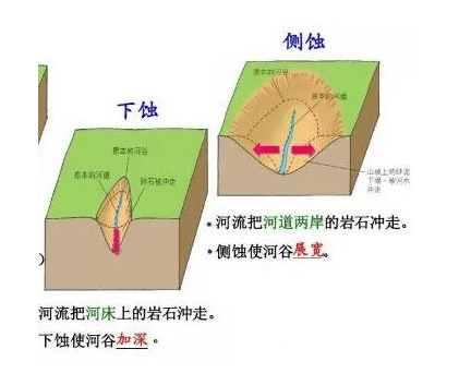 二,流水搬運流水移動被侵蝕掉的產物,為流水沉積作用提供大量物質.