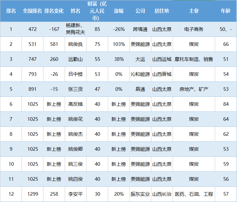 山西首富排行榜2020_山西首富是他!2020胡润百富榜发布!