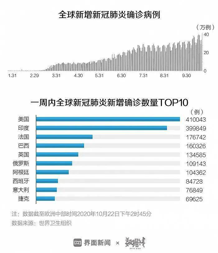 全球日均新增確診34.8萬,境外輸入壓力有多大?_病例