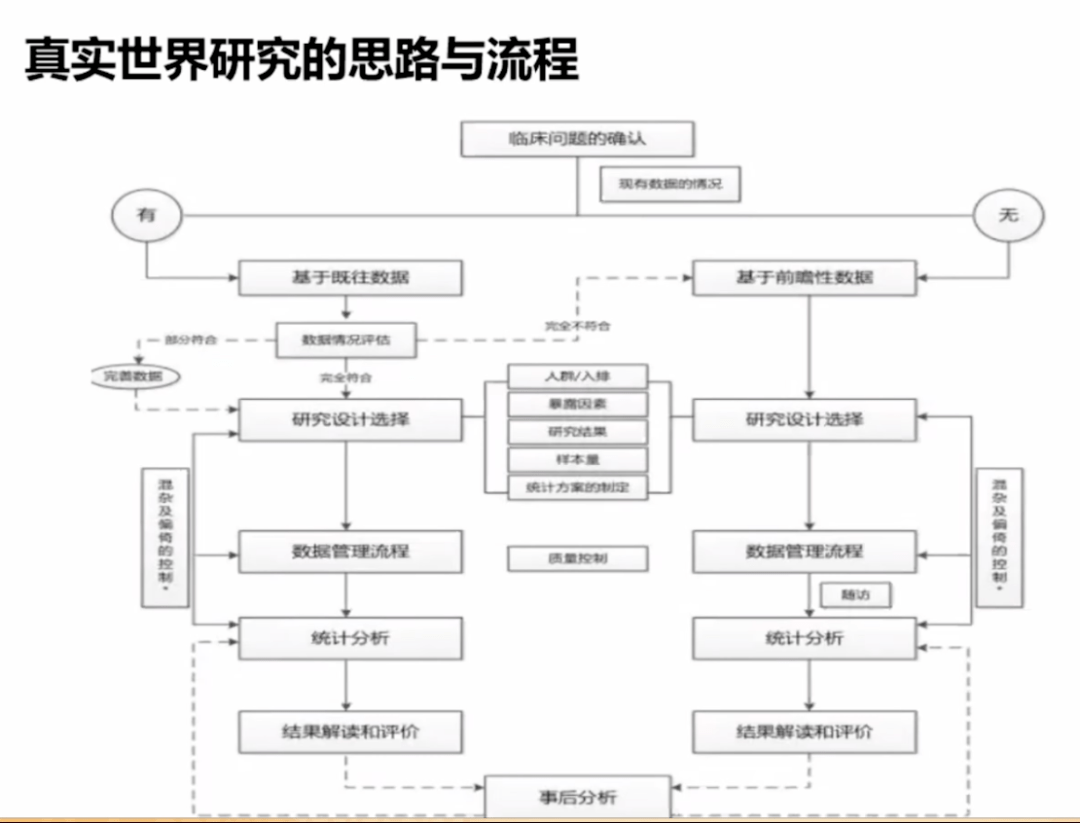 真实世界研究设计类型包括实效性试验,观察性研究以及其他设计类型.