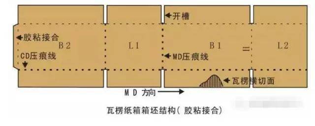 在紙箱接口處開裂的現象,這就要調整生產工藝以增加箱體的接合強度