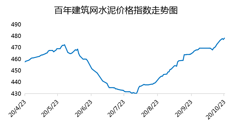 水泥,熟料,混凝土,砂石行情週報_價格