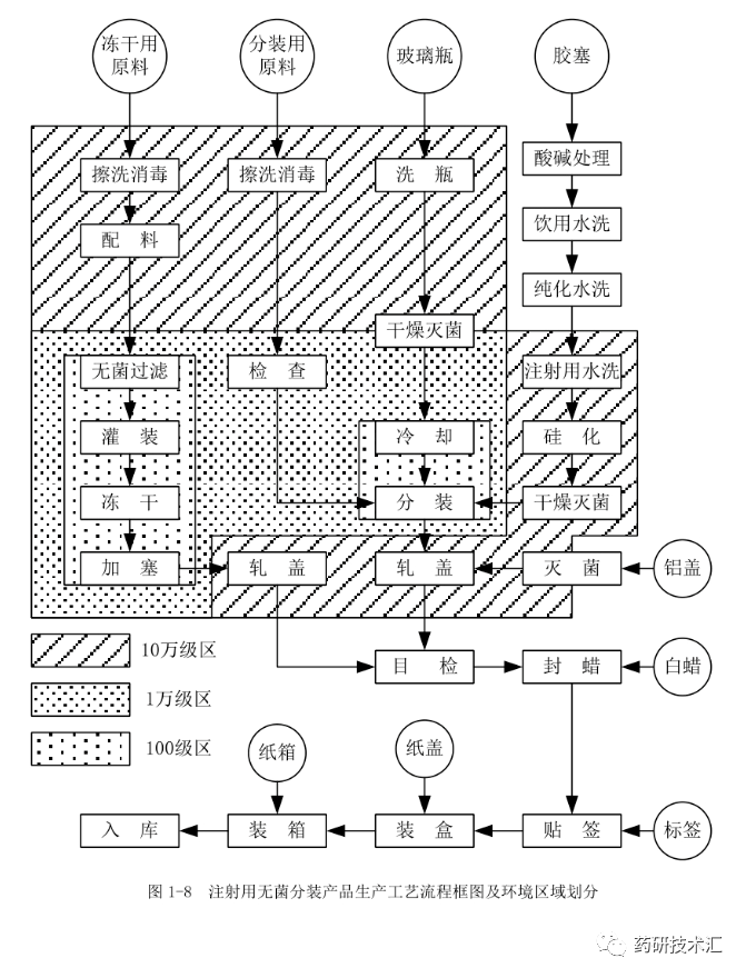 硬胶囊剂生产工艺流程框图及环境区域划分图1-3 片剂生产工艺流程框图