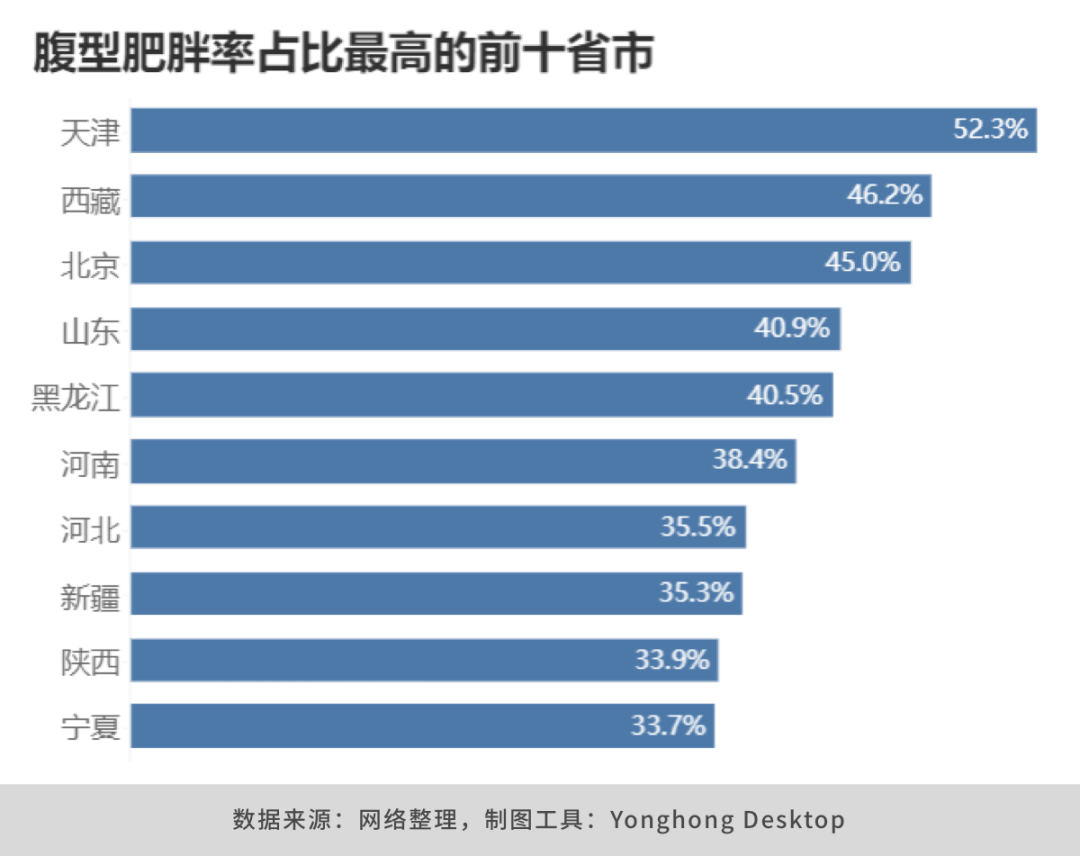 5亿被腰围改变的中国人,哪个省胖子最多?_肥胖率