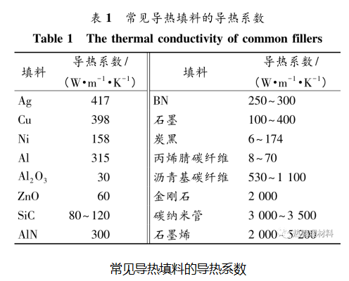 優異的高熱導率和高長徑比是石墨烯導熱複合材料的兩個關鍵優勢,但是