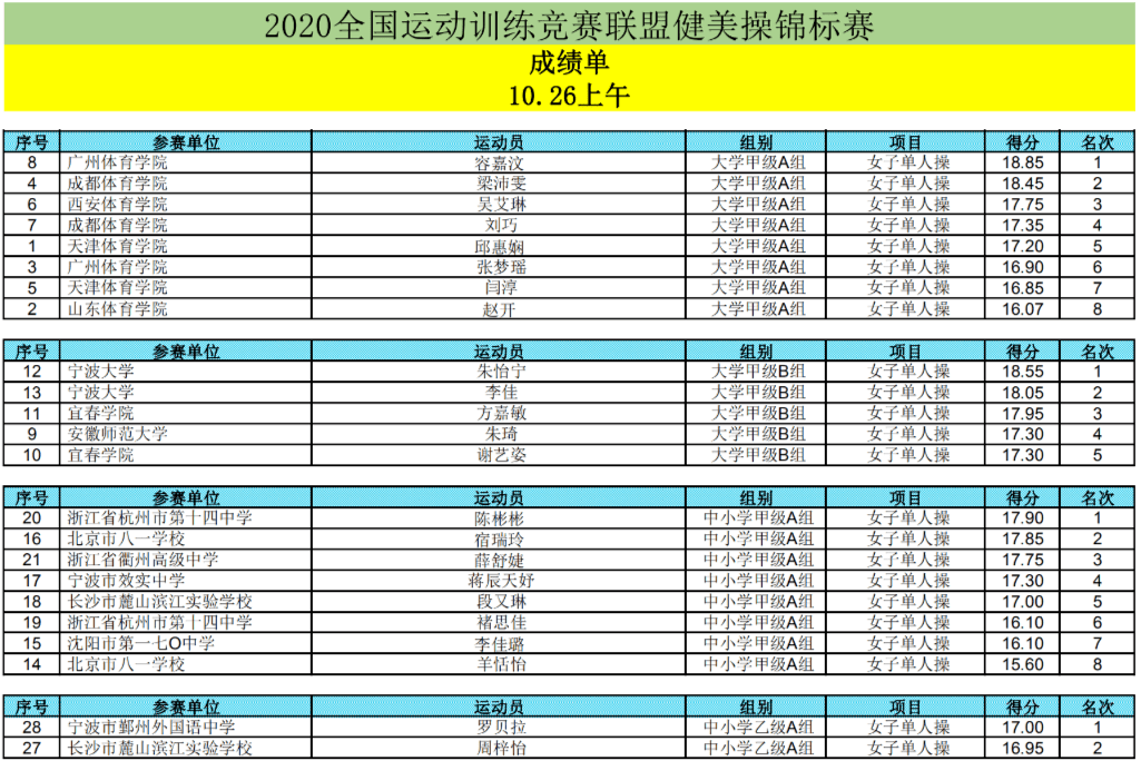 本次健美操錦標賽團體積分排名如下掃碼獲取更多健美操技能等級與賽事