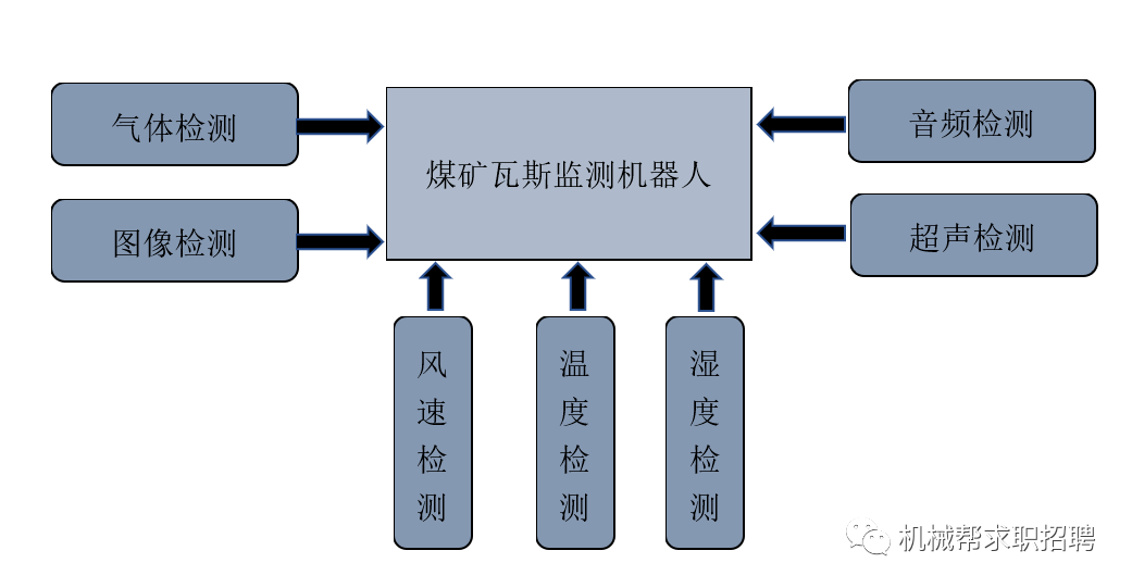 以瓦斯救援机器人为代表煤矿救援机器人多传感器功能的研究