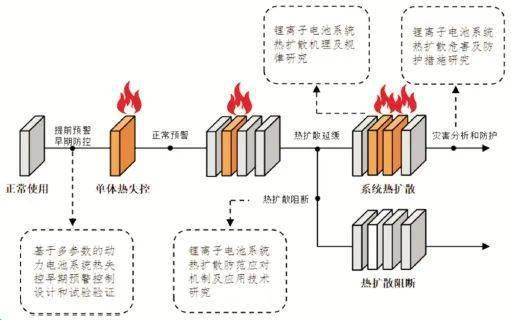 電動汽車用動力電池熱擴散測試項目解析