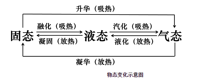 固液气三态转化示意图图片