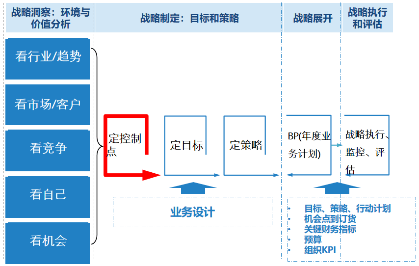 重點//公司無目標無工作重點,大多數公司經營模式,無法形成策略性牽引