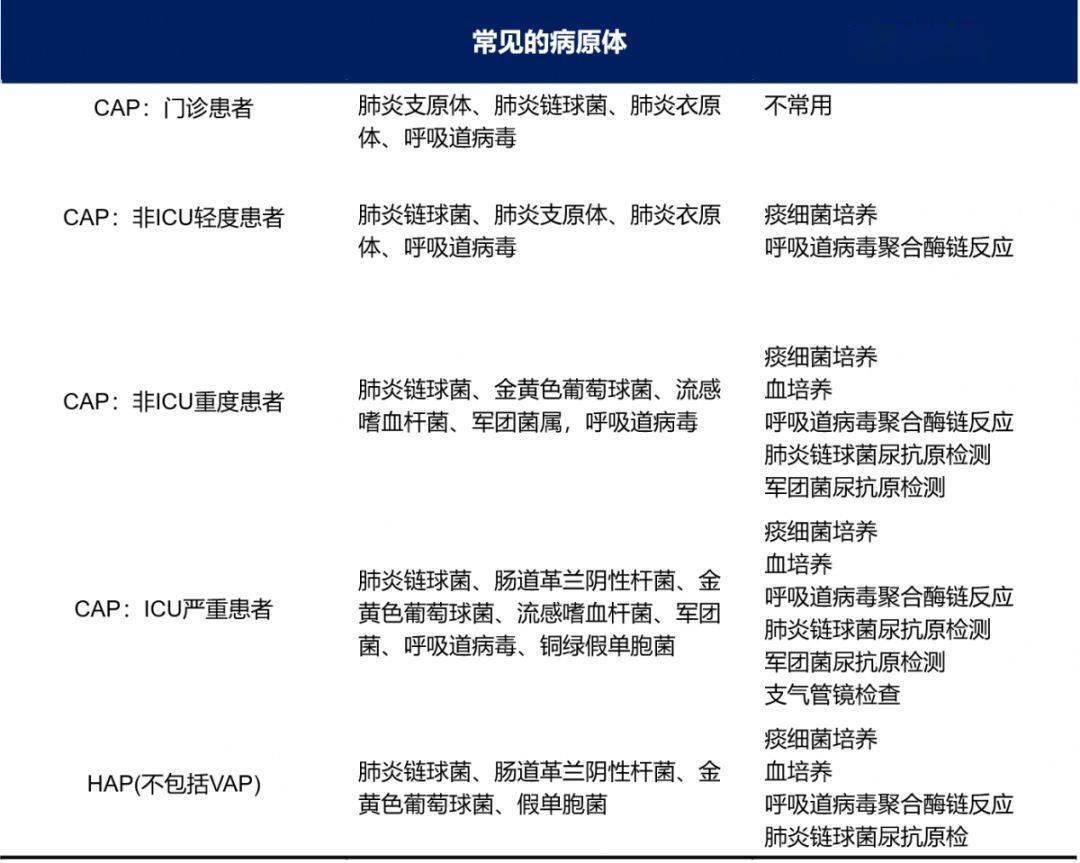 感染性肺炎社区获得性肺炎vs医院获得性肺炎