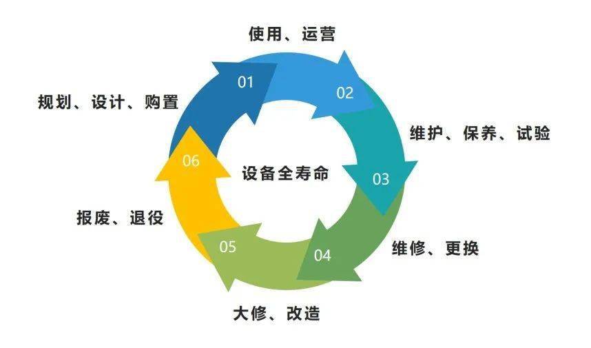 "躯干上回说到设备全寿命管理体系是我们智能运维系统运行理念的核心