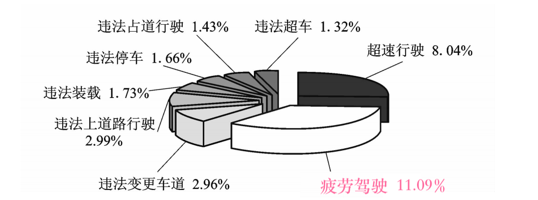 疲劳驾驶 是高速交通事故的主要成因