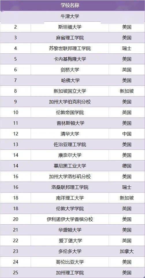 重磅2021年the世界大学学科排名发布