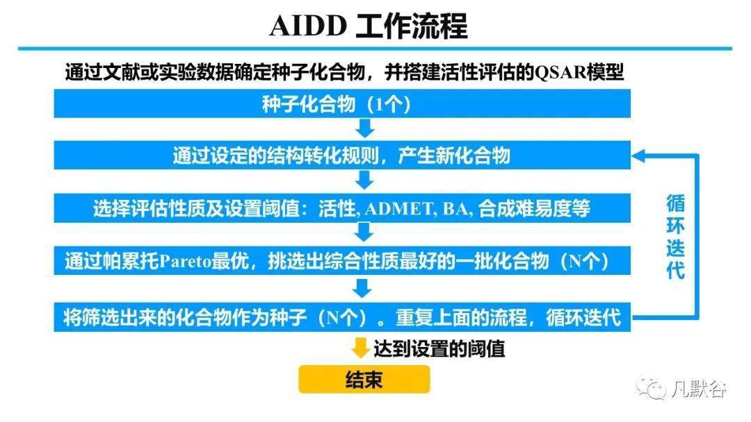 AI驱动的药物设计（AIDD)模块_化合物