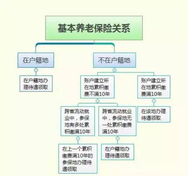 多地缴纳社保,应该在哪里领取养老金?